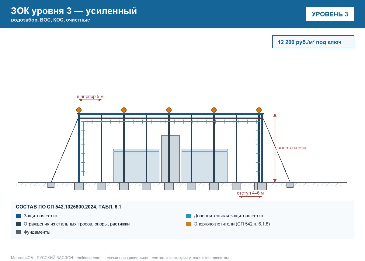 ЗОК ЗАСЛОН уровень 3 — водозабор, ВОС, КОС, очистные 