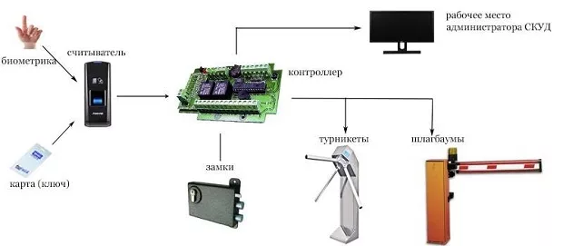 Комплектация систем управления доступом схема