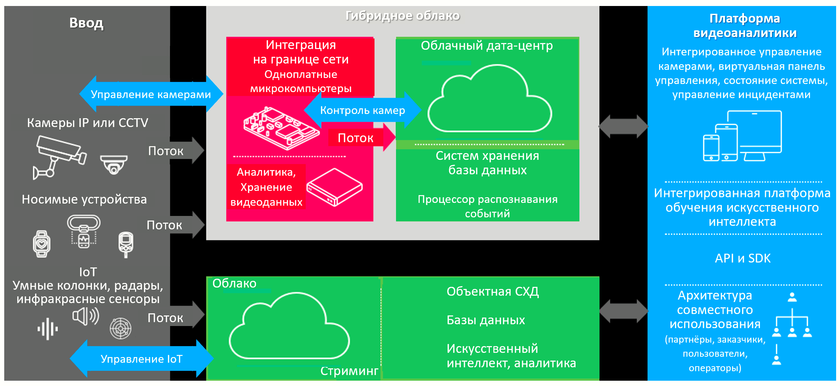 Типовая системная архитектура VCA показана на рисунке ниже