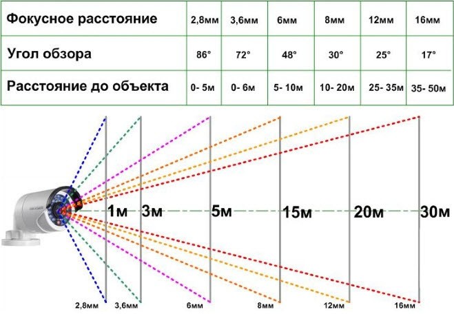 Технические параметры системы видеонаблюдения