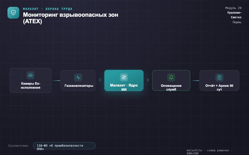 Схема решения — Система Малахит